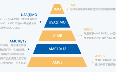 AMC8/10/12考试是什么？AMC考试学什么？AMC竞赛难吗？