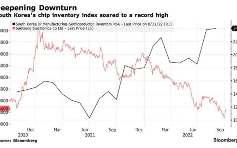 三星电子发布初步业绩报告：利润同比减少32%！