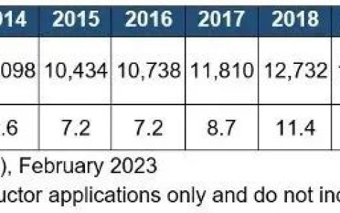 2022年半导体硅晶圆出货面积及营收均创新高