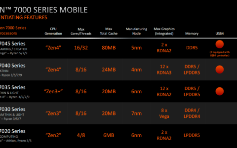 AMD推出创新的移动和台式机高性能PC产品组合扩大其领先地位