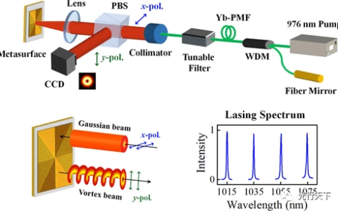 北京邮电大学实现全新“光纤激光器”