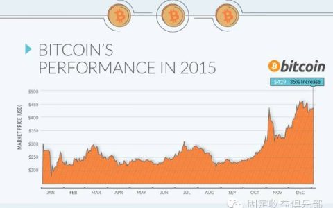 谁是2015年表现最好的货币？