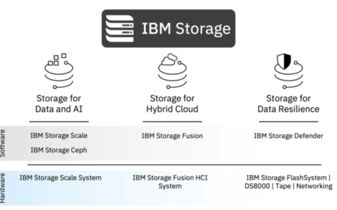 IBM存储发布全新的产品组合、品牌形象和战略
