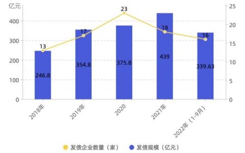 透视AMC财报①：地方AMC债券存续总额达1127.46亿