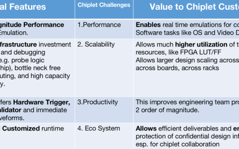 Chiplet仿真面临的挑战