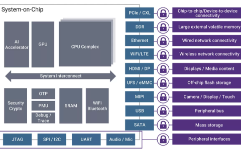 具有加密与验证功能的超低延迟高带宽安全接口解决方案