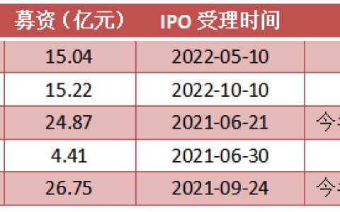 5G射频厂商密集IPO上市！销量最高暴增24倍，商用落地显著提速