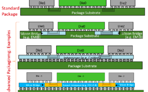 围绕小芯片形成的小型联盟