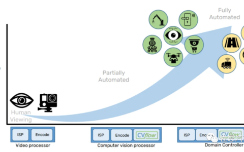 安霸智能驾驶业务分析：CV2系列出货数百万，CV3布局域控