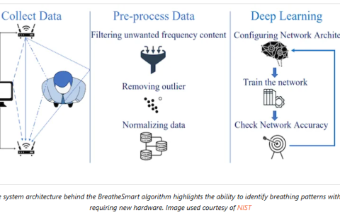 一种不需要复杂新硬件的监测呼吸健康的设备