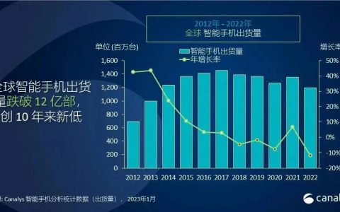 2023年全球智能手机出货年减12%，三星居冠