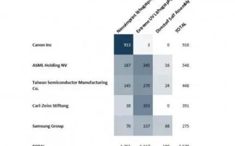 台积电NIL等下一代光刻专利遥遥领先于三星热