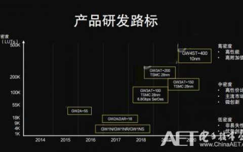 国产FPGA！哪些公司比较牛？