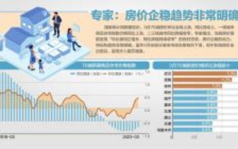 3月70城房价环比全线上涨