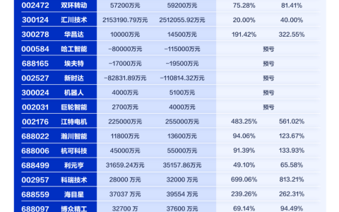 2022年业绩预告，机器人行业发展韧性强