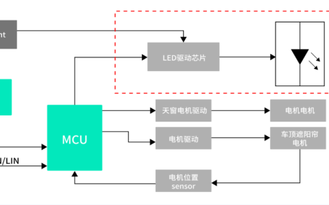 极海推出基于APM32F103RCT7车规级MCU的汽车车灯方案