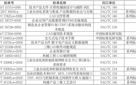 工业软件标准体系构建