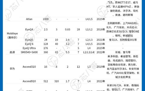从汽车OEM与芯片厂商的销售模式看自动驾驶产业未来