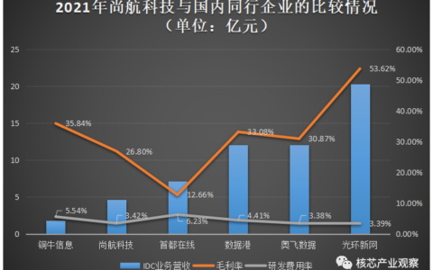 尚航科技IPO申请资料正式获受理