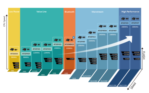 雅特力重点回顾AT32 MCUs全产品系列
