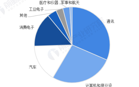 通信市场PCB/FPC业务规模稳步增长