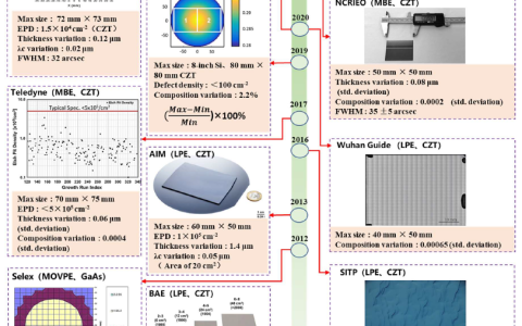 昆明物理研究所大面积水平推舟液相外延碲镉汞薄膜技术进展