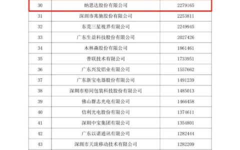 纳思达股份有限公司上榜2022广东省制造业企业500强