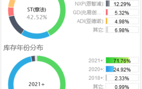 半导体产业的芯片降价和去库存局面分析