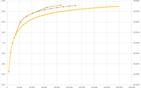 还在为覆盖率收敛而挣扎？Xcelium机器学习App为验证插上翅膀