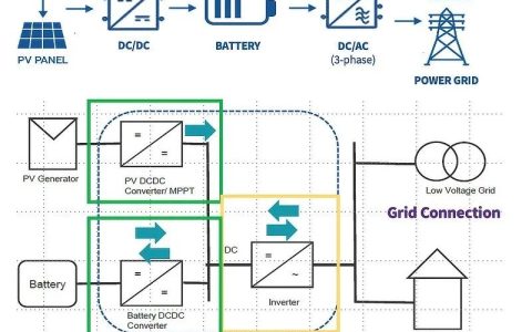基于碳化硅系统支持的趋势