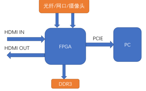 2023年全国大学生集成电路创新竞赛紫光同创赛道正式启动