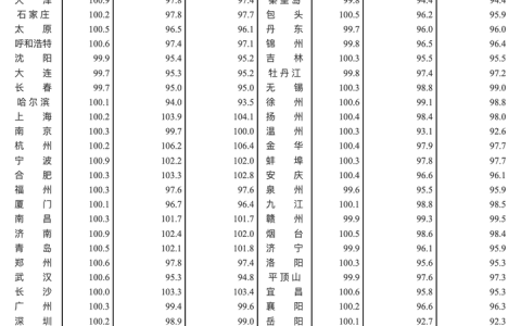 2月70城房价公布：北京新房同比上涨4.7% 领跑一线城市
