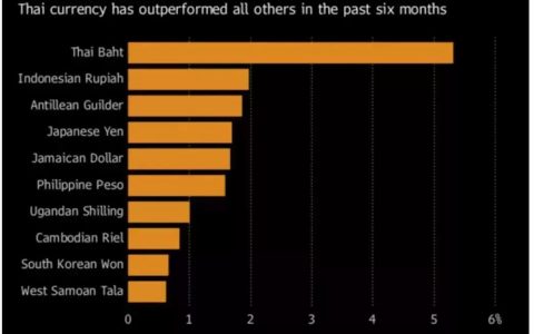 泰铢持续升值，近两年表现最佳的亚洲货币！创2014年来新高-泰铢强势升值还是降值
