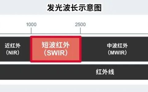 罗姆超小短波红外器件助力物质检测及医疗健康监测应用