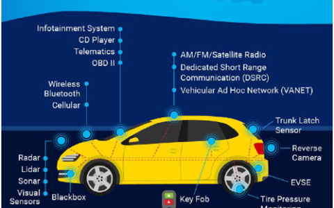 关于汽车信息安全，你想了解的知识点都在这里！