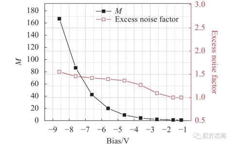 探讨碲镉汞线性雪崩焦平面器件评价及其应用