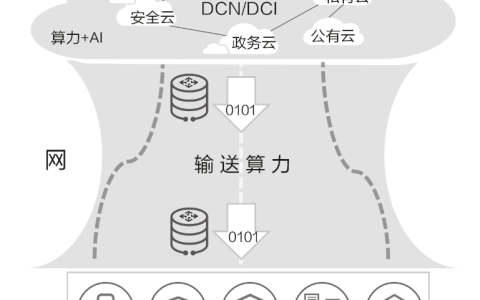 云计算时代的网络挑战