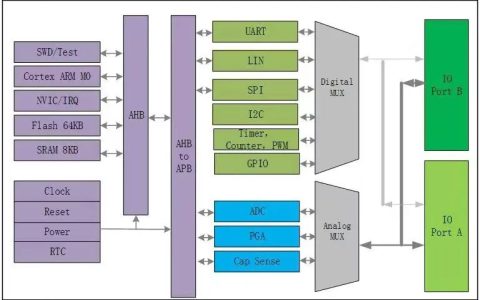 泰矽微再发车规触控芯片，支持电容触控+压感触控双模3D触控方案