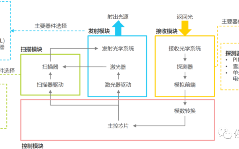 佐思汽研发布《2023年激光雷达核心部件产业研究报告》
