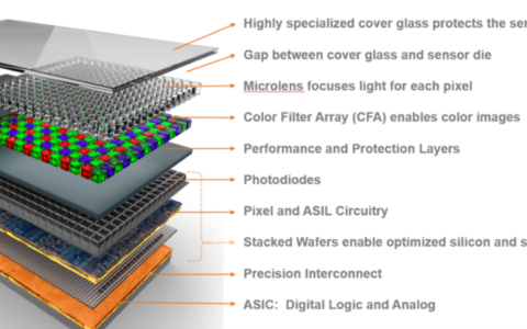 堆栈与AI，工业图像传感器智能化的两大奇招