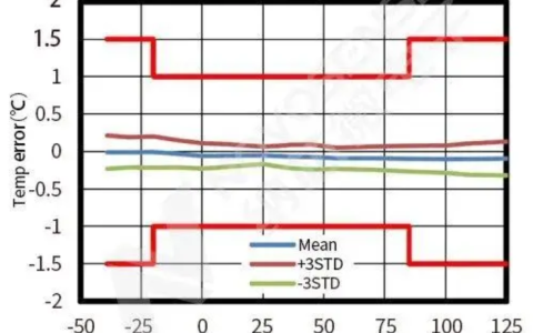 纳芯微推出适用于企业级路由器温度监测的数字温度传感器NST1075