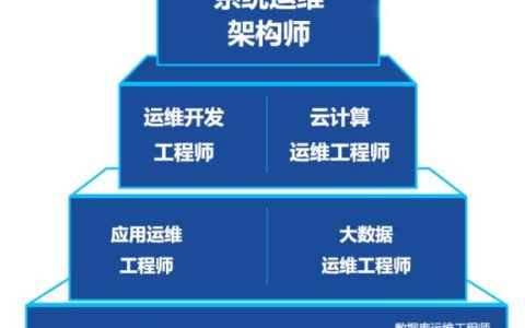 一名云计算网络运维工程师需要学会什么？