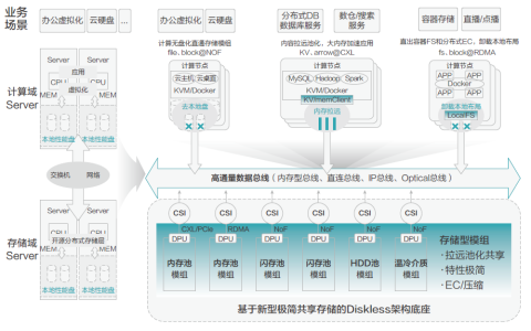 CCF发布《数据中心Diskless架构》白皮书 中科驭数参与联合主编