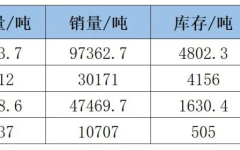 碳酸锂真实的供给需求如何？碳酸锂价格支撑点在哪？