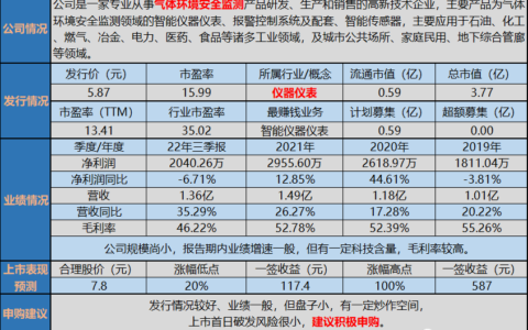 又一气体传感器厂商登陆北交所！今日开启申购！募资5870万元