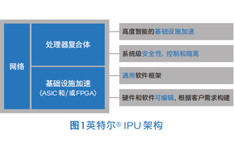 英特尔 IPU 助力数据中心应对变革挑战