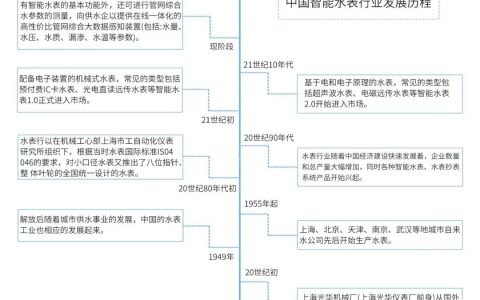 水务产业智能化趋势加速 智能水表行业迎来高速发展