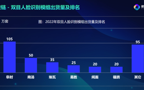 人脸识别模组出货量过百万，阜时科技助推人脸智能锁行业发展