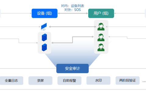 ToDesk企业版：“身份验证+行为管控”，保障远程协作全过程安全-todesk远程控制安全吗