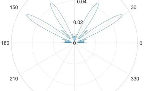 如何让ChatGPT实现MIMO波束赋形和写一封会议邀请信？